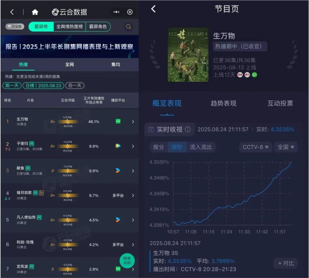 爱奇艺暑期剧爆:多部爆款领跑市场展现平台实力插图1 爱奇艺暑期剧爆:多部爆款领跑市场展现平台实力插图1