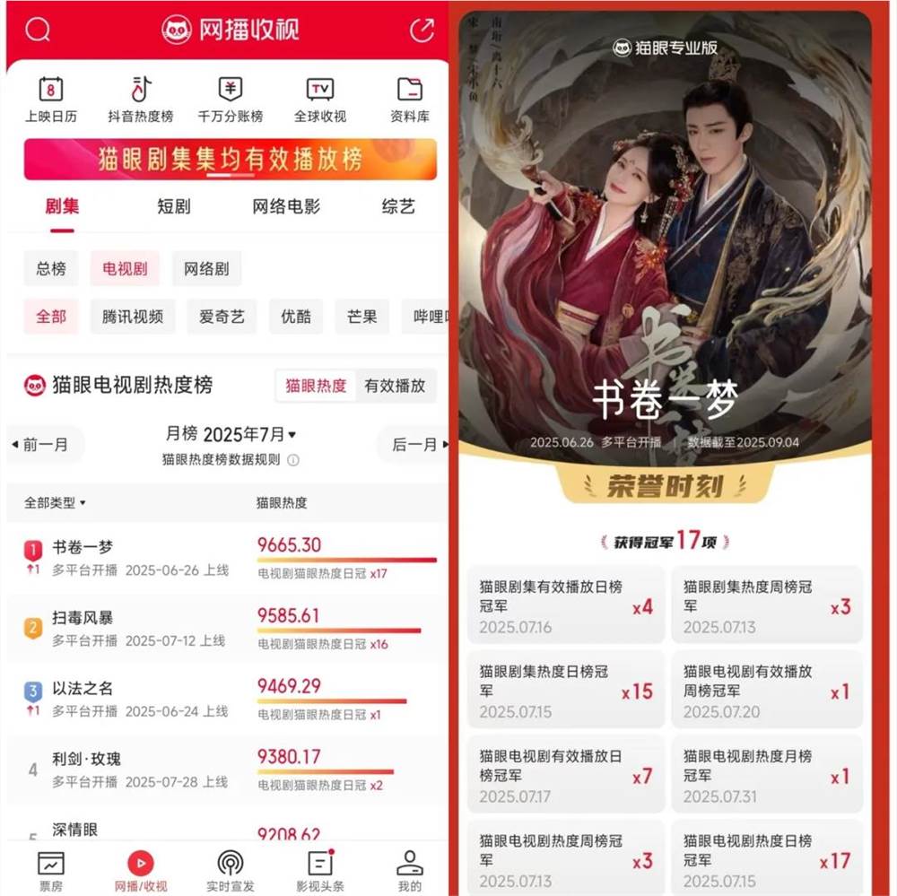 爱奇艺暑期剧爆:多部爆款领跑市场展现平台实力插图3 爱奇艺暑期剧爆:多部爆款领跑市场展现平台实力插图3