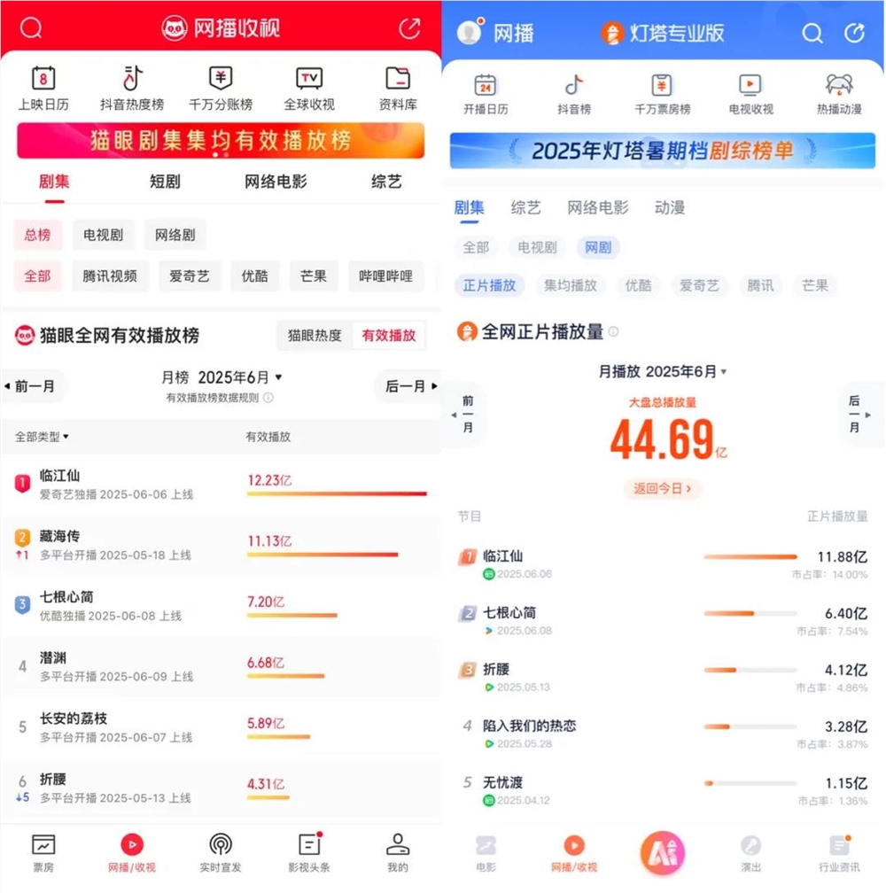 爱奇艺暑期胜出 多元剧集引爆“确定性”插图3 爱奇艺暑期胜出 多元剧集引爆“确定性”插图3