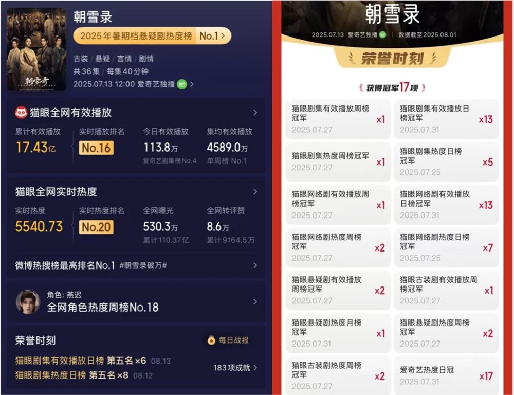 爱奇艺暑期胜出 多元剧集引爆“确定性”插图5 爱奇艺暑期胜出 多元剧集引爆“确定性”插图5