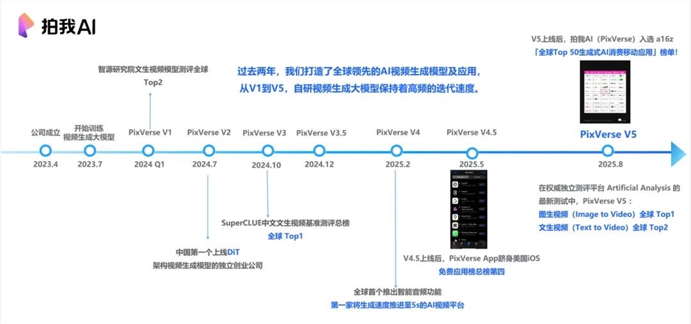 PixVerse V5图生视频全球第一 爱诗科技如何引爆一亿人AI创作热潮插图5