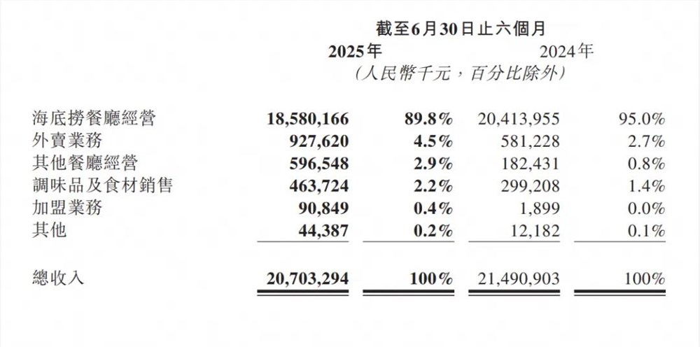 海底捞副业狂飙5.97亿,能否成餐饮界“小米”?插图 海底捞副业狂飙5.97亿,能否成餐饮界“小米”?插图