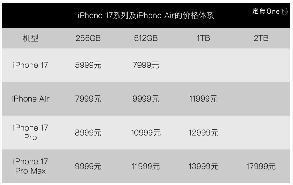 iPhone 17大变革:最薄Air登场 AI缺席果粉会买单吗插图 iPhone 17大变革:最薄Air登场 AI缺席果粉会买单吗插图