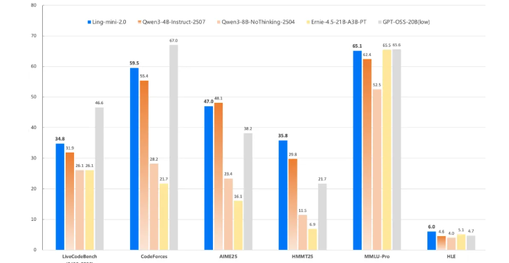 硅基流动上线蚂蚁百灵Ling-mini-2.0 模型性能速度双突破插图2