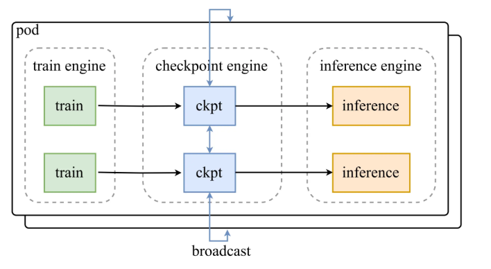 月之暗面开源Checkpoint Engine中间件 为LLM推理引擎注入新活力插图1