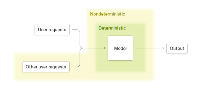 Thinking Machines Lab突破AI随机性难题 大模型首次实现100%一致输出插图2