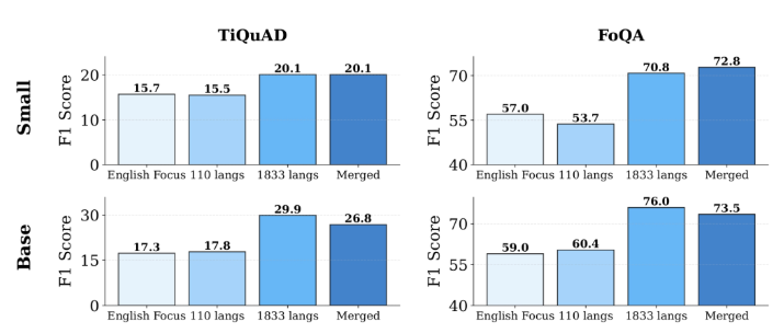 mmBERT多语种编码器性能超越XLM-R效率提升2至4倍插图1