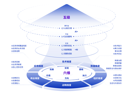 AI应用指南：企业AI成熟度模型 AIM²发布助力产业升级插图2