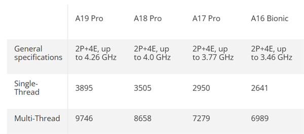 苹果A19 Pro单核性能击败锐龙9 9950X插图1 苹果A19 Pro单核性能击败锐龙9 9950X插图1