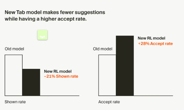Cursor Tab模型升级强化学习 提升开发者建议精准度插图1 Cursor Tab模型升级强化学习 提升开发者建议精准度插图1