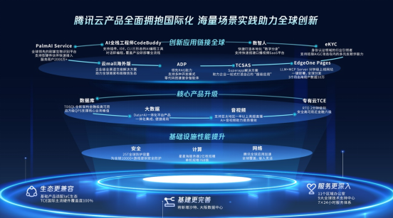 腾讯全面适配国产芯片 提供超高性价比AI算力插图2 腾讯全面适配国产芯片 提供超高性价比AI算力插图2