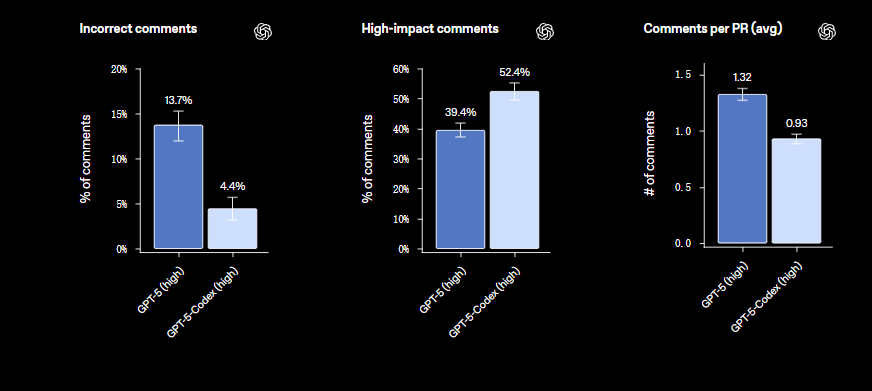 OpenAI发布GPT-5-Codex AI编码代理革新开发者工具插图4