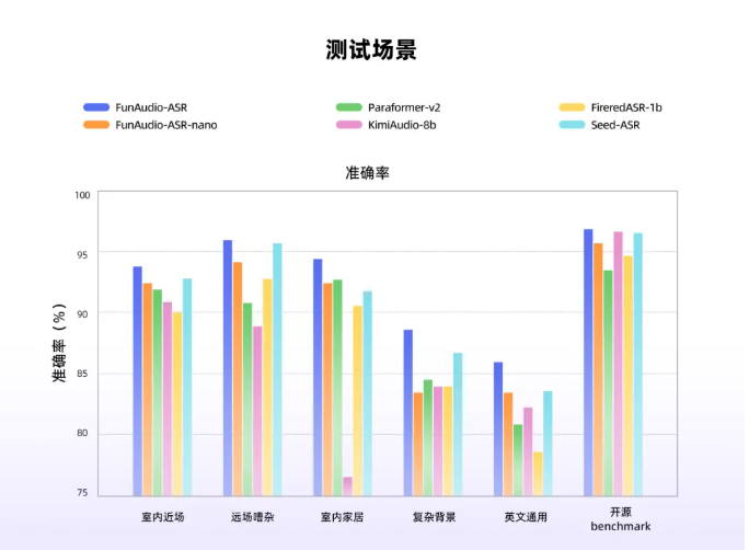 阿里巴巴FunAudio-ASR革命性降噪语音识别模型重磅发布插图1