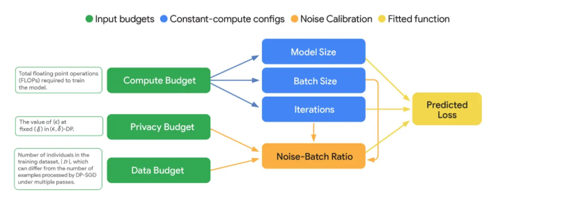 谷歌DeepMind发布10亿参数差分隐私开源语言模型VaultGemma插图1