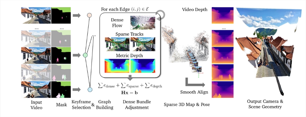 英伟达ViPE引擎发布 为空间AI提供高精度3D数据插图2