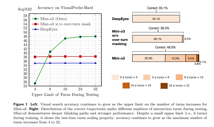 Mini-o3开源模型突破传统实现超长视觉推理深度思考插图2