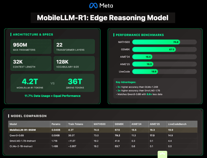 Meta AI 发布 MobileLLM-R1 轻量级模型 参数不足10亿性能显著提升插图
