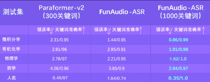 阿里巴巴FunAudio-ASR革命性降噪语音识别模型重磅发布插图2