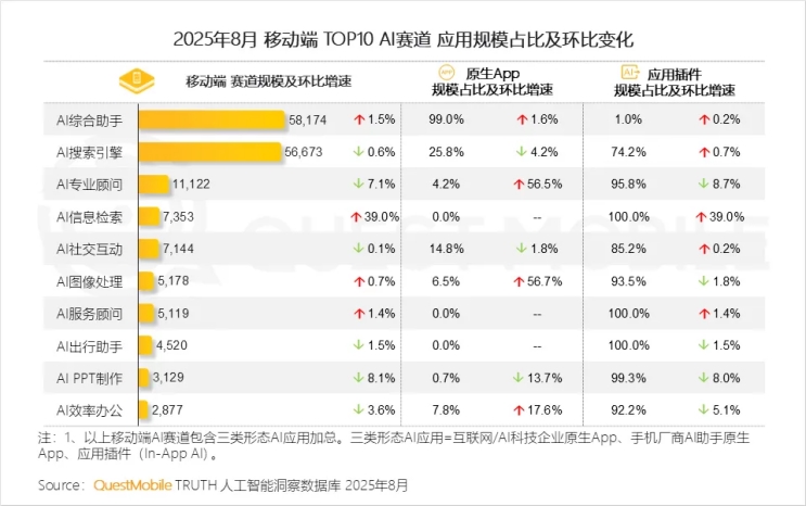 QuestMobile揭晓中国AI原生应用Top10 蚂蚁AQ凭高速增长强势入榜插图2