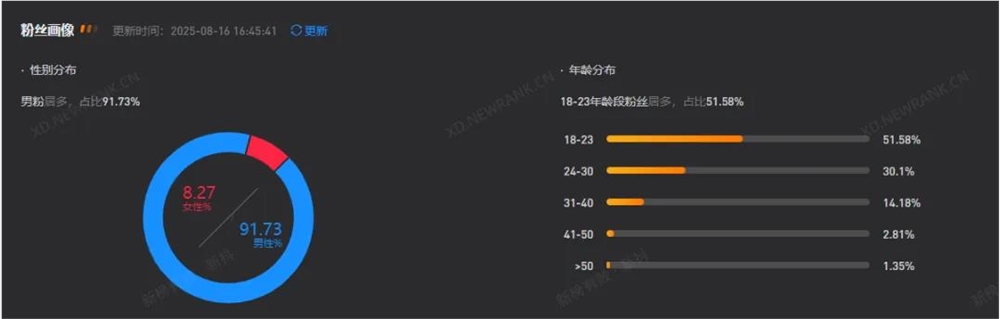 抖音自制电影播放破亿收入百万00后演绎男孩青春遗憾插图2 抖音自制电影播放破亿收入百万00后演绎男孩青春遗憾插图2