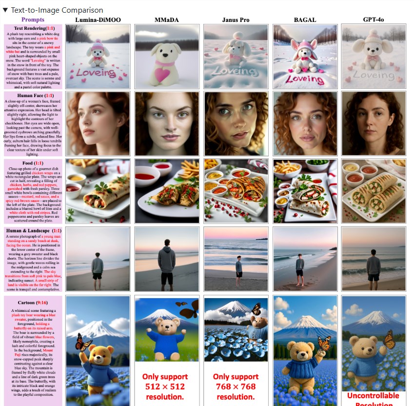 上海AI LabLumina-DiMOO开创多模态生成理解新纪元插图1