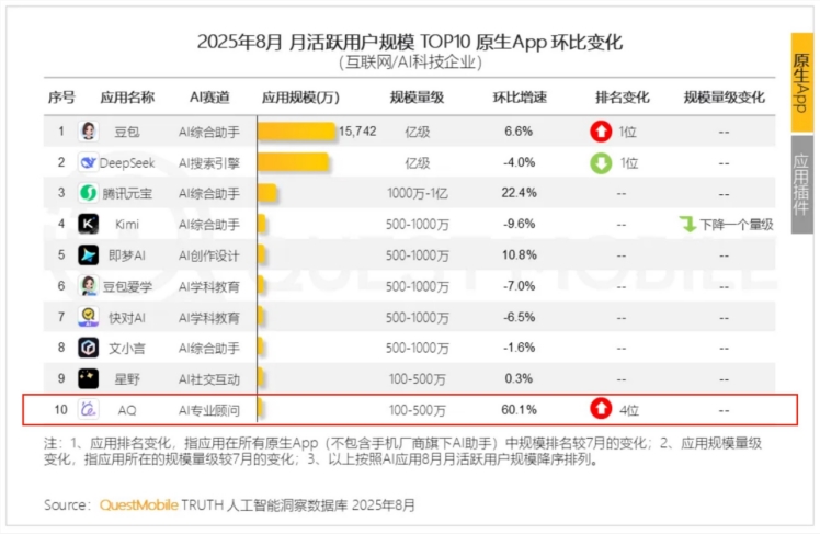 QuestMobile揭晓中国AI原生应用Top10 蚂蚁AQ凭高速增长强势入榜插图1