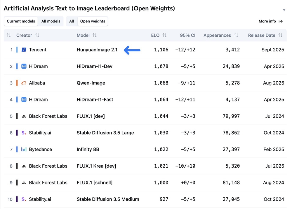 腾讯HunyuanImage 2.1开源2K文生图登顶，秒变高清艺术大师插图1