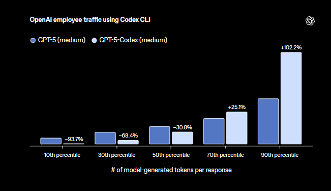 OpenAI发布GPT-5-Codex AI编码代理革新开发者工具插图3