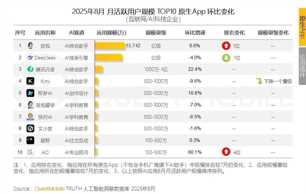 豆包AI月活破亿超DeepSeek领跑原生应用榜单插图1