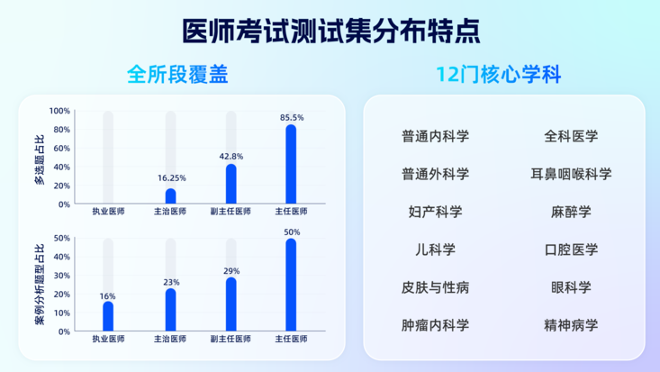 夸克发布国内首个全阶段医师考试大模型测试集插图1