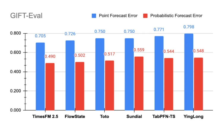 谷歌发布TimesFM-2.5：200M参数模型实现长上下文时间序列预测突破插图1