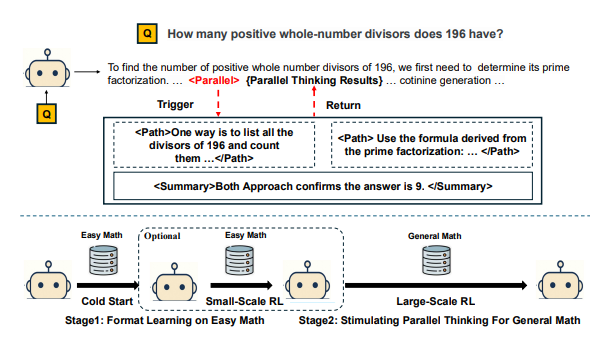腾讯AI首创并行思维框架 大模型推理能力实现新突破插图2