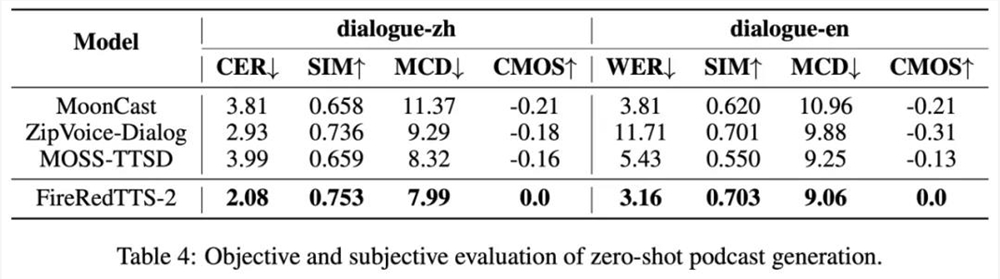 小红书开源音频大模型成最彻底选手插图5 小红书开源音频大模型成最彻底选手插图5