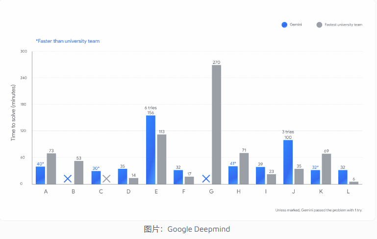 谷歌Gemini2.5Deep Think夺ICPC金牌 AI超越人类精英程序员插图 谷歌Gemini2.5Deep Think夺ICPC金牌 AI超越人类精英程序员插图