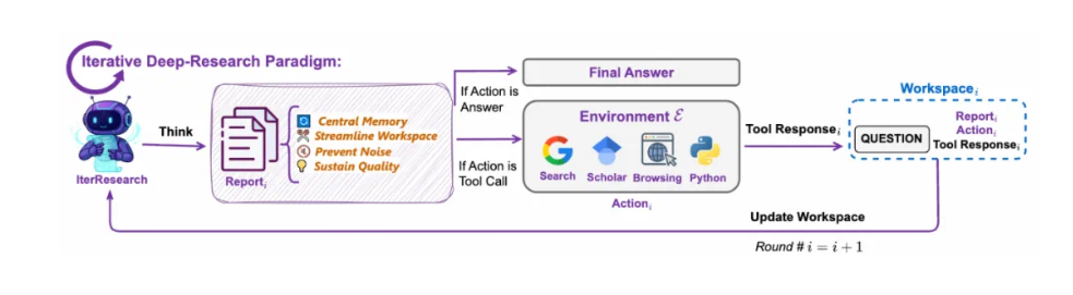 通义DeepResearch全开源AI模型发布 研究更简单高效插图2