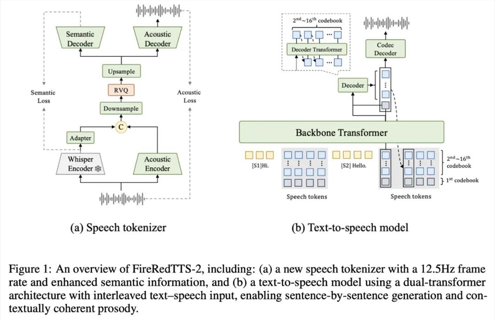 小红书开源音频大模型成最彻底选手插图4 小红书开源音频大模型成最彻底选手插图4