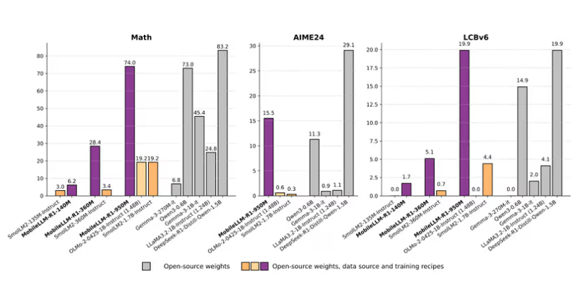 Meta发布MobileLLM-R1小型AI模型 推动企业应用转型插图1