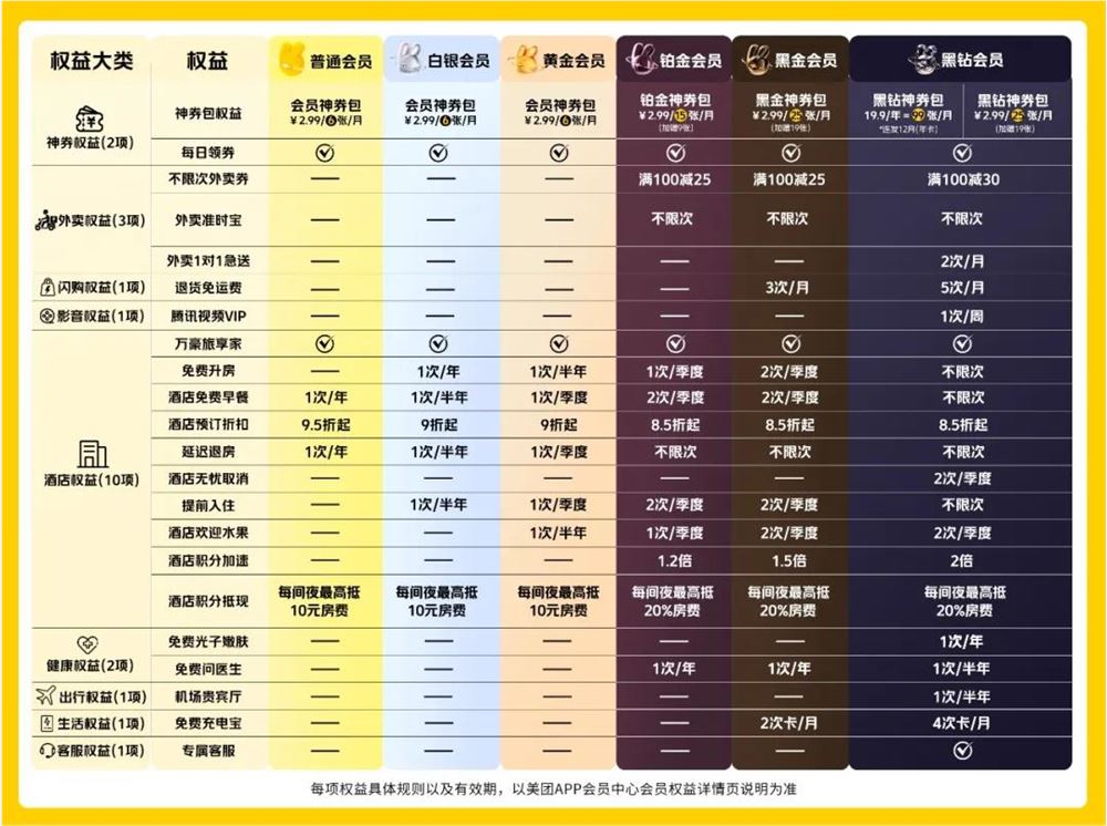 美团会员模式升级:连接用户与商家的新枢纽插图 美团会员模式升级:连接用户与商家的新枢纽插图