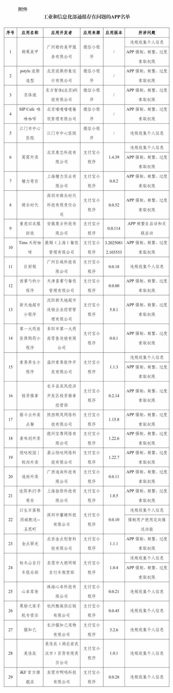 工信部通报29款App侵害权益 多款外卖小程序被点名插图1 工信部通报29款App侵害权益 多款外卖小程序被点名插图1