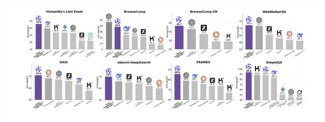 通义DeepResearch全开源AI模型发布 研究更简单高效插图