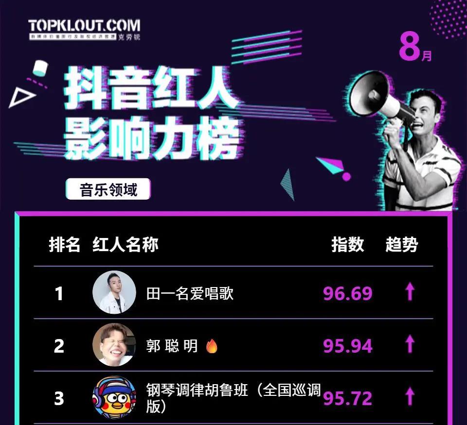 郭聪明沉寂两年后强势回归抖音再掀热潮插图 郭聪明沉寂两年后强势回归抖音再掀热潮插图