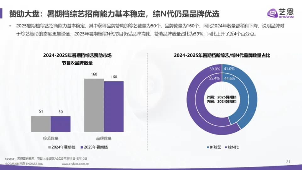 《2025剧集综艺招商分化:头部领跑追投火热,市场洗牌加速》插图 《2025剧集综艺招商分化:头部领跑追投火热,市场洗牌加速》插图