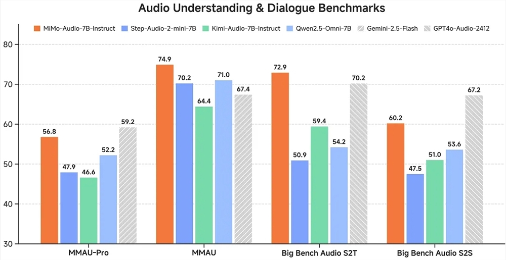 小米开源原生端到端语音大模型Xiaomi-MiMo-Audio引领语音AI新突破插图