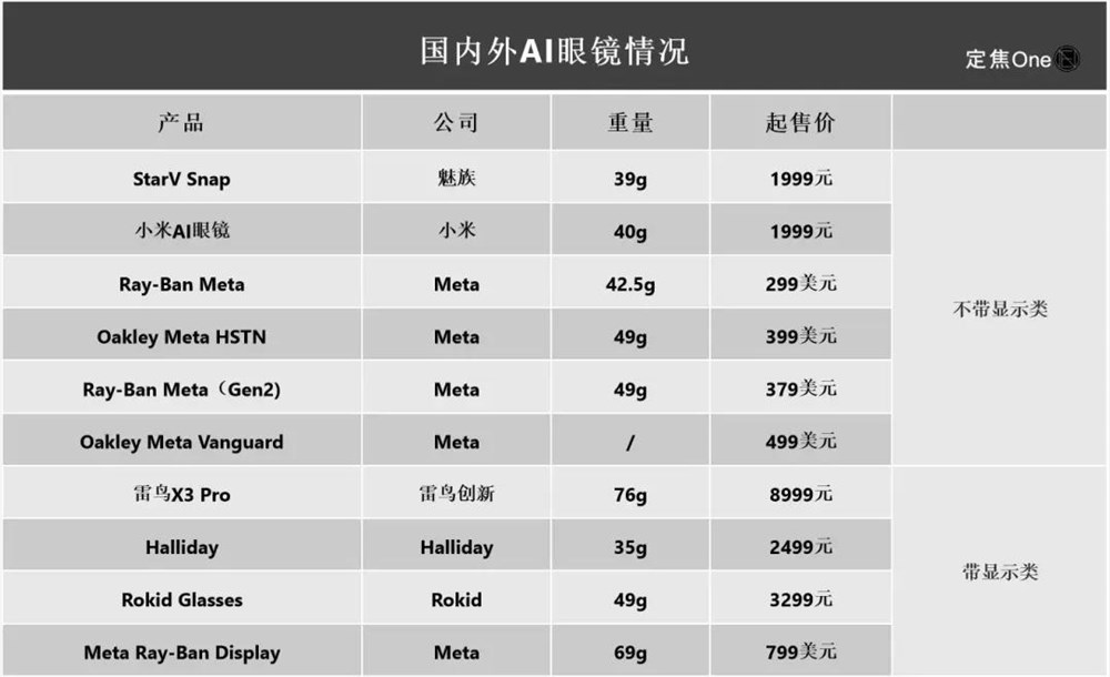 Meta AI眼镜瓶颈难破 新品升级能否破局插图1 Meta AI眼镜瓶颈难破 新品升级能否破局插图1