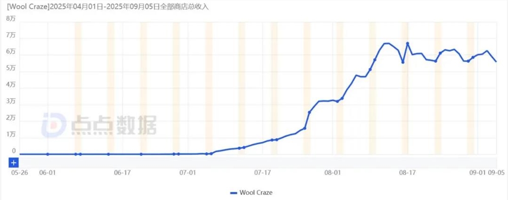国内厂商Wool Craze登顶Q2畅销榜 千万流水凭高难度拆毛线插图3 国内厂商Wool Craze登顶Q2畅销榜 千万流水凭高难度拆毛线插图3