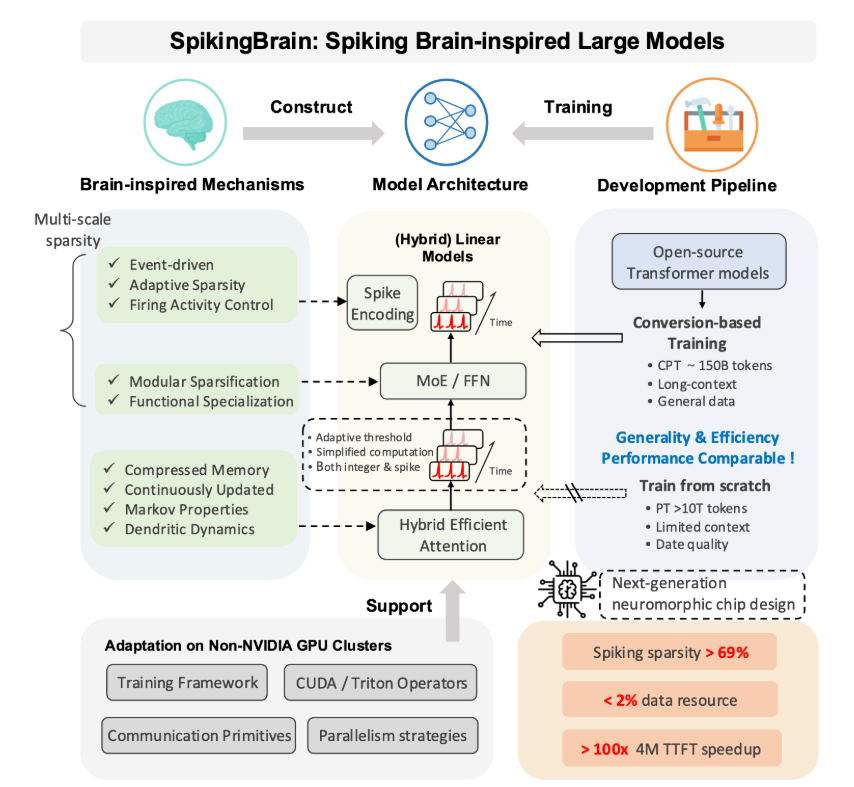 中科院SpikingBrain类脑大模型：2%数据百倍速突破长文本处理瓶颈插图1