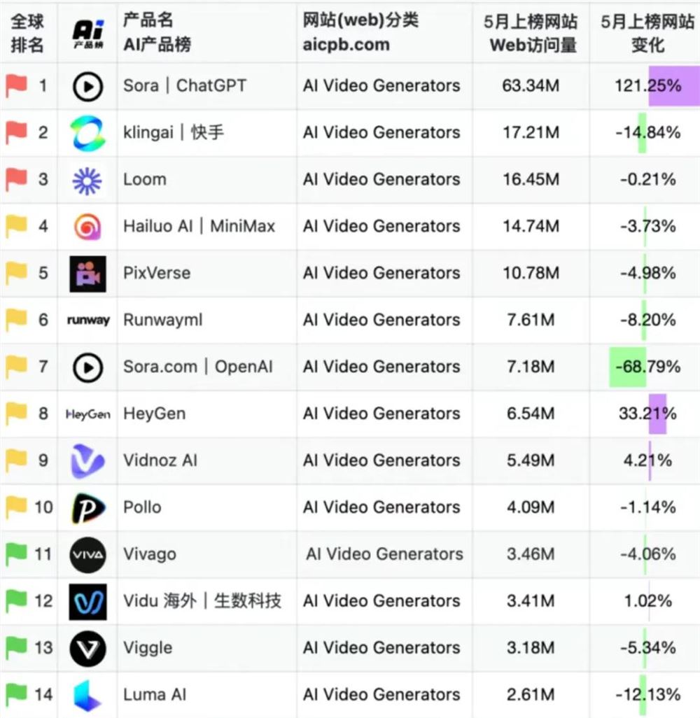 爱诗科技AI视频创业破局:融资6亿用户破亿生存哲学揭秘插图2 爱诗科技AI视频创业破局:融资6亿用户破亿生存哲学揭秘插图2