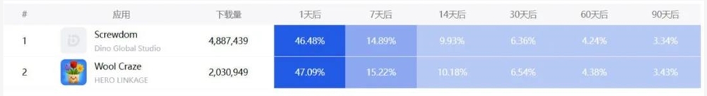 国内厂商Wool Craze登顶Q2畅销榜 千万流水凭高难度拆毛线插图9 国内厂商Wool Craze登顶Q2畅销榜 千万流水凭高难度拆毛线插图9