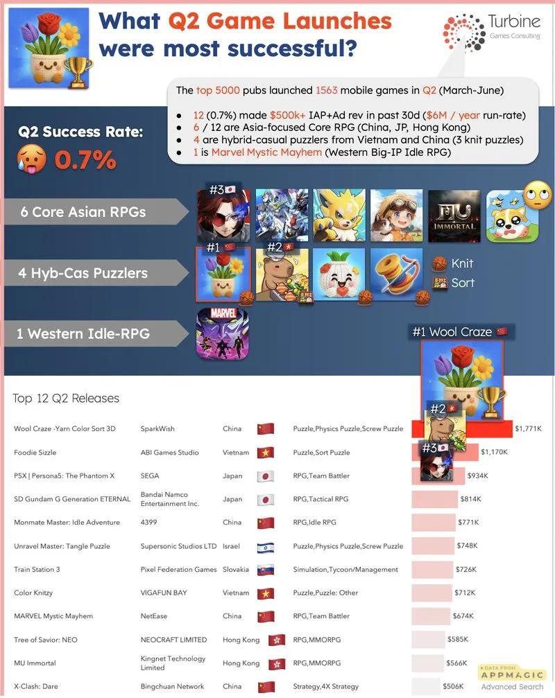 国内厂商Wool Craze登顶Q2畅销榜 千万流水凭高难度拆毛线插图1 国内厂商Wool Craze登顶Q2畅销榜 千万流水凭高难度拆毛线插图1