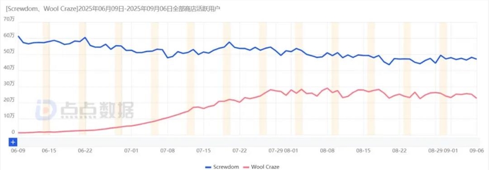 国内厂商Wool Craze登顶Q2畅销榜 千万流水凭高难度拆毛线插图10 国内厂商Wool Craze登顶Q2畅销榜 千万流水凭高难度拆毛线插图10